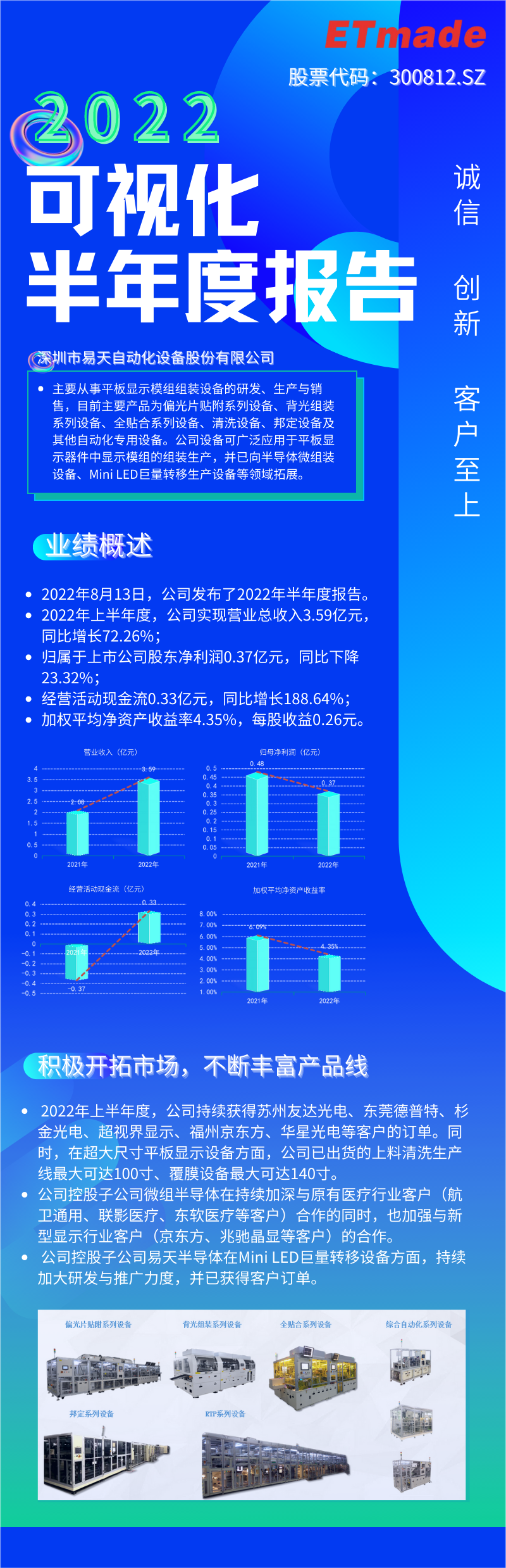 一张图读懂DB视讯股份2022年半年度报告
